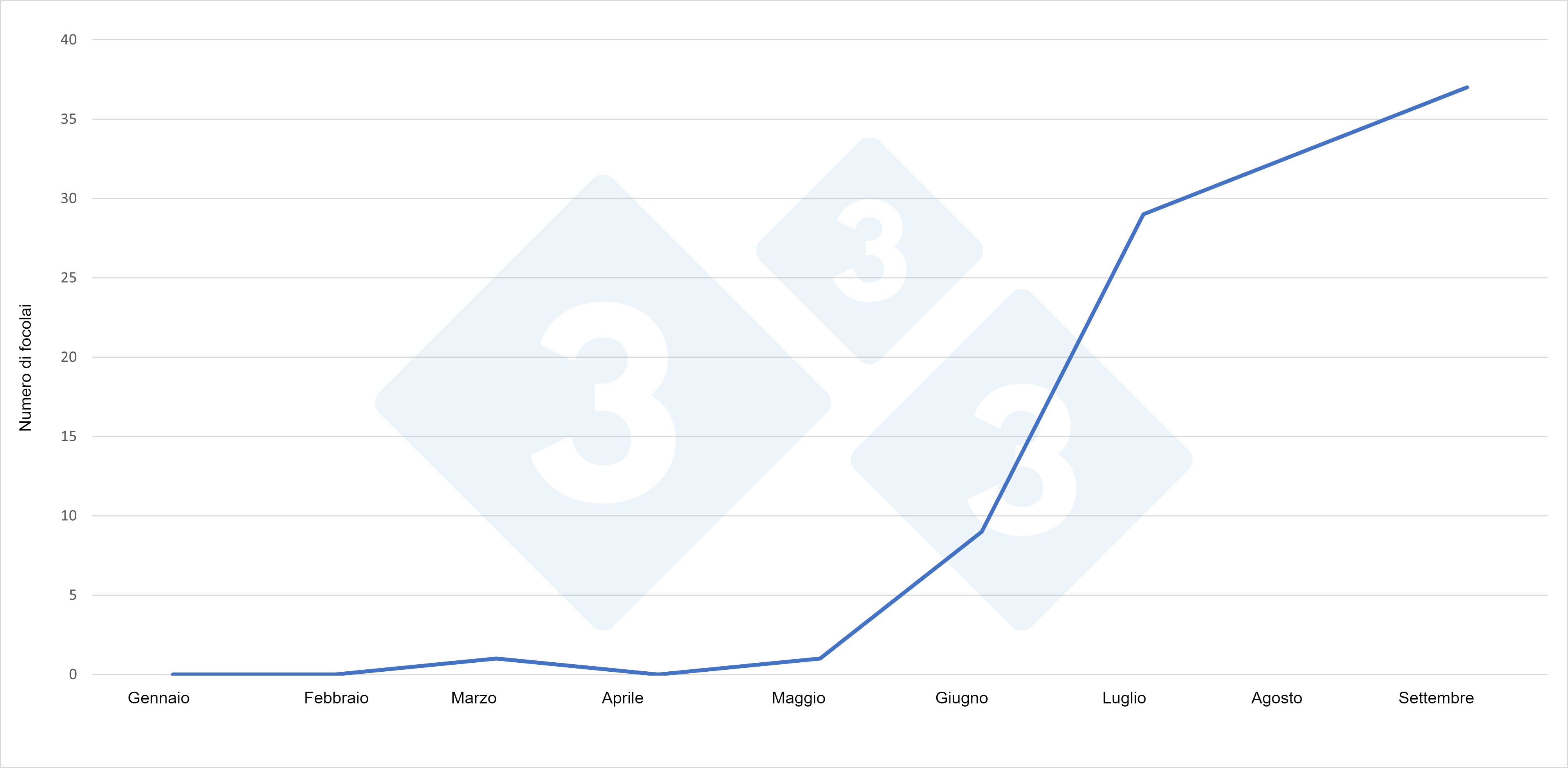 Número de brotes de PPA en cerdos durante cada mes de 2021 en Polonia